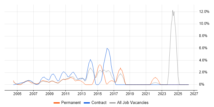 Infrastructure Manager job vacancy trend in the Home Counties