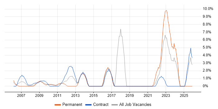 ISO/IEC 27001 job vacancy trend in the Home Counties