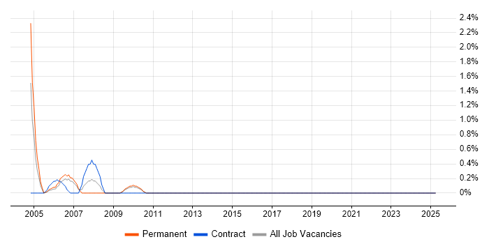 Job vacancy trend for ISO 9001 in the Home Counties