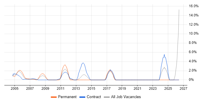 IT Analyst job vacancy trend in the Home Counties