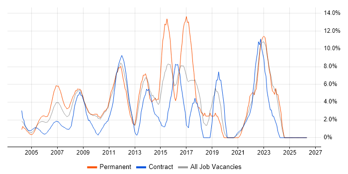 ITIL job vacancy trend in the Home Counties