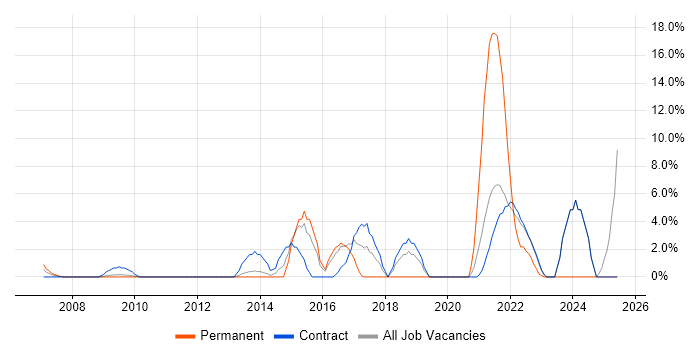 Job vacancy trend for JIRA in the Home Counties Job vacancy trend for JIRA in the Home Counties