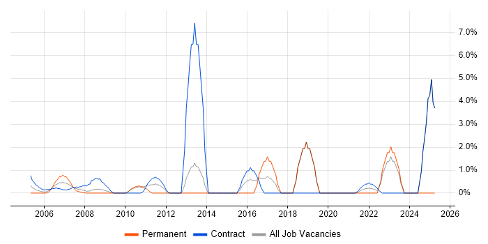 Job vacancy trend for Knowledge Transfer in the Home Counties Job vacancy trend for Knowledge Transfer in the Home Counties