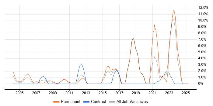 Job vacancy trend for Legal in the Home Counties