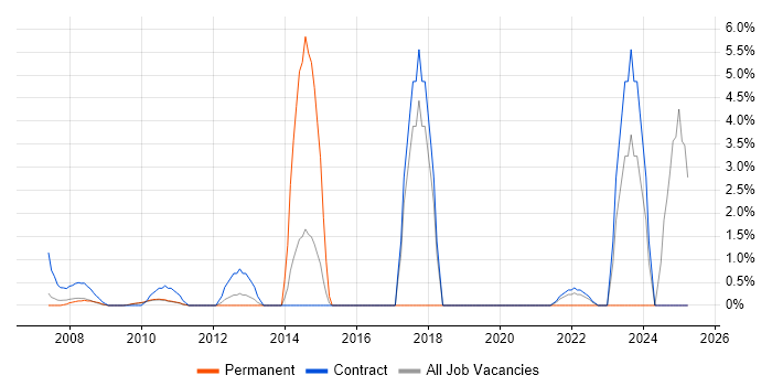 Job vacancy trend for Linux Engineer in the Home Counties