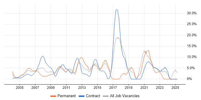 Job vacancy trend for Linux in the Home Counties