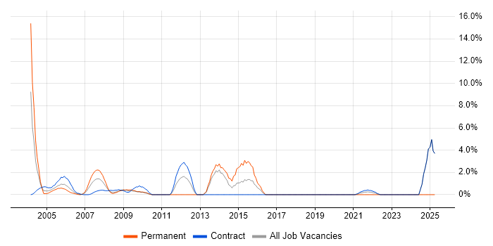 Job vacancy trend for Management Consultant in the Home Counties
