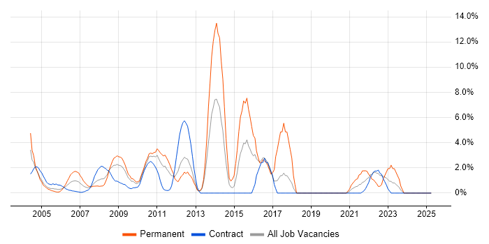 Job vacancy trend for Management Information System in the Home Counties