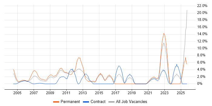 Mentoring job vacancy trend in the Home Counties