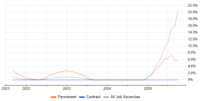 Microsoft 365 Engineer job vacancy trend in the Home Counties