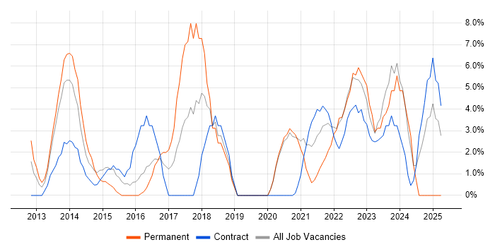 Job vacancy trend for Microsoft 365 in the Home Counties