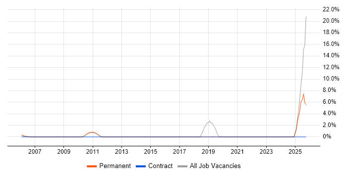 Microsoft Engineer job vacancy trend in the Home Counties