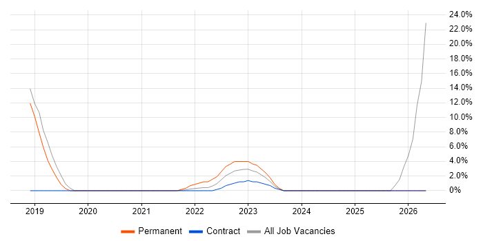 Microsoft Intune job vacancy trend in the Home Counties