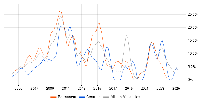 Job vacancy trend for Microsoft in the Home Counties