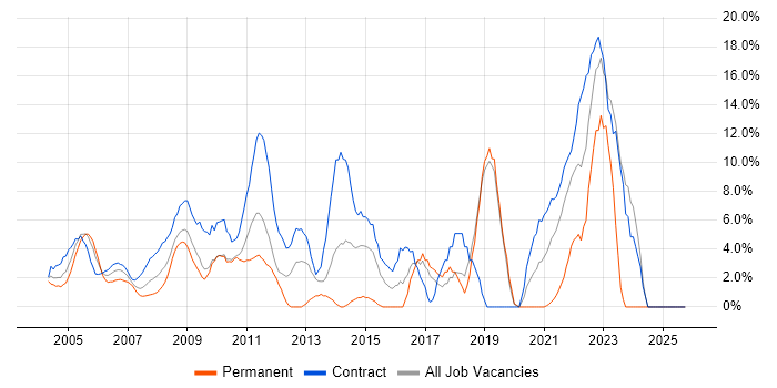 Migration job vacancy trend in the Home Counties