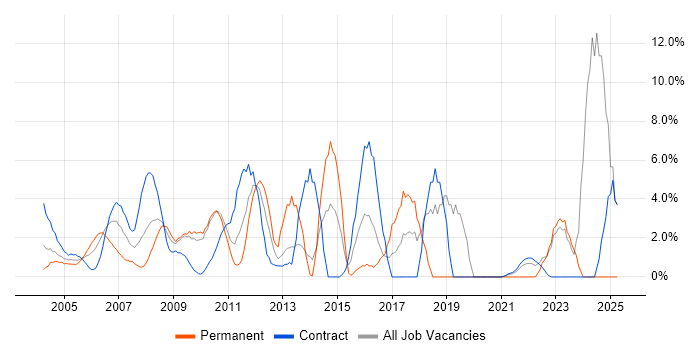Job vacancy trend for Microsoft Office in the Home Counties