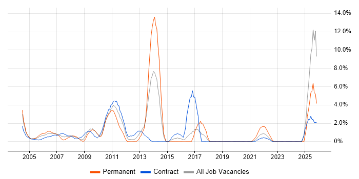 Microsoft Project job vacancy trend in the Home Counties