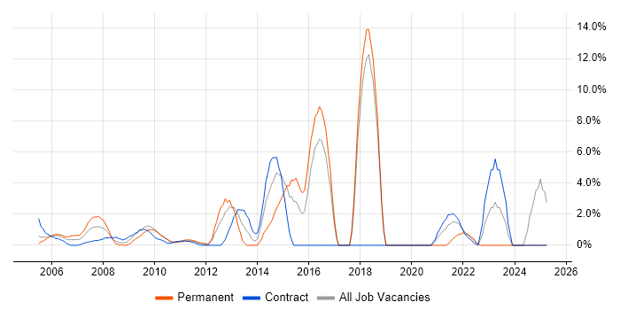 Job vacancy trend for MySQL in the Home Counties