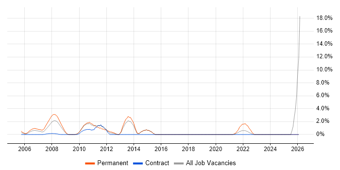 NetApp job vacancy trend in the Home Counties