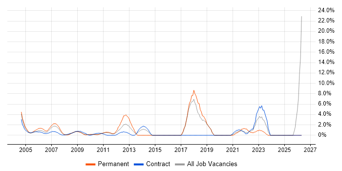 Network Security job vacancy trend in the Home Counties