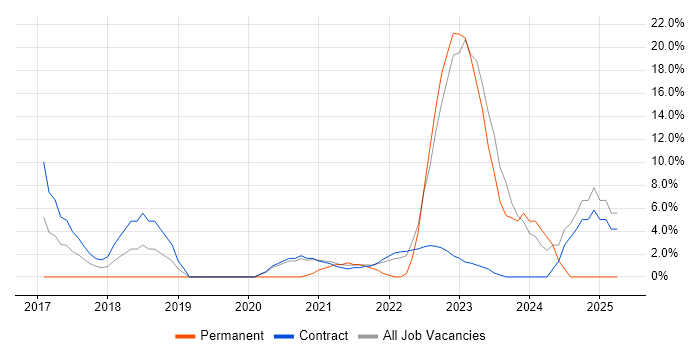 Job vacancy trend for OCI in the Home Counties