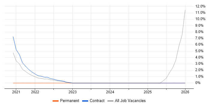 Onboarding job vacancy trend in the Home Counties