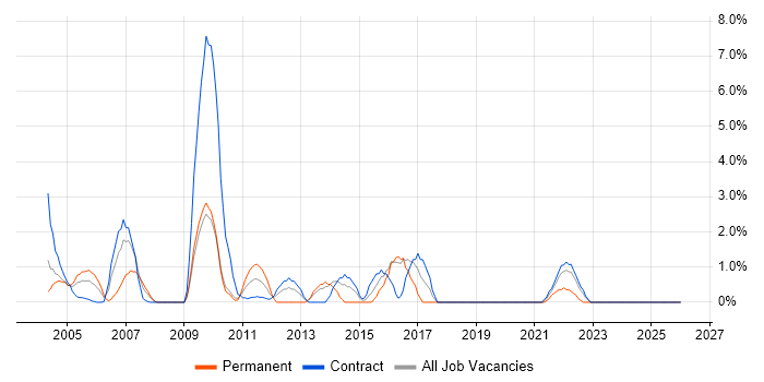 Oracle Analyst job vacancy trend in the Home Counties