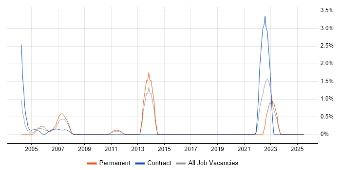Job vacancy trend for Oracle Assets in the Home Counties