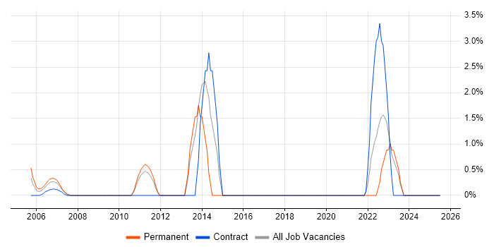 Job vacancy trend for Oracle Cash Management in the Home Counties