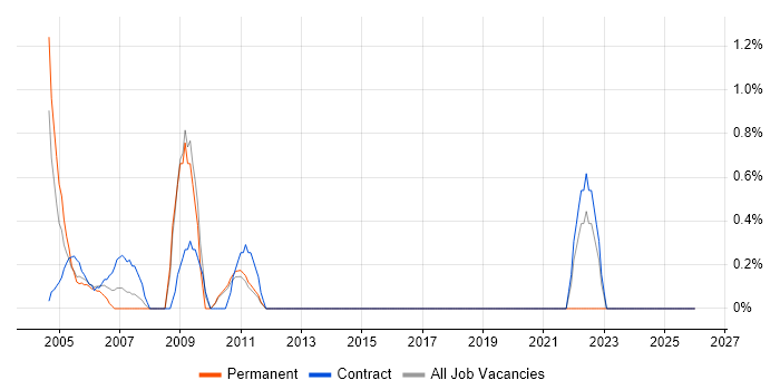 Oracle Certification job vacancy trend in the Home Counties