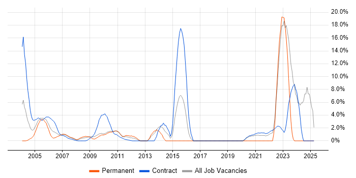 Job vacancy trend for Oracle Consultant in the Home Counties