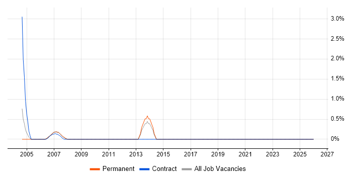 Oracle Financials Analyst job vacancy trend in the Home Counties
