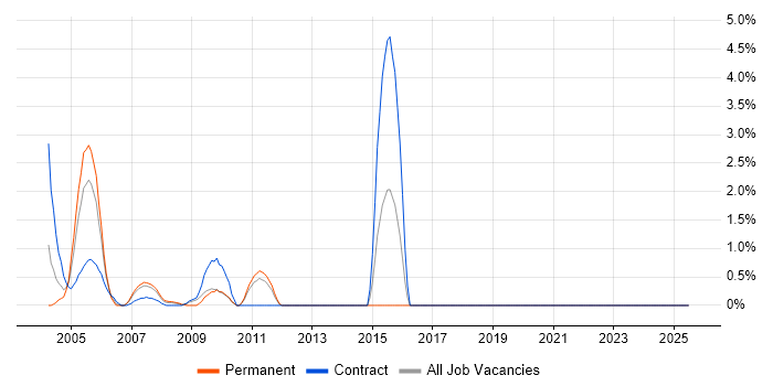 Job vacancy trend for Oracle Financials Consultant in the Home Counties