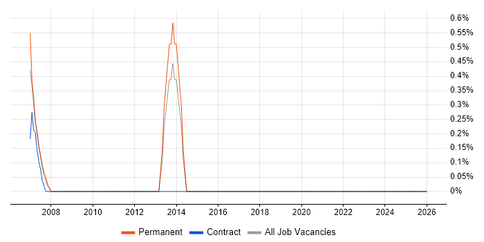 Oracle Financials Functional Analyst job vacancy trend in the Home Counties