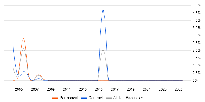 Job vacancy trend for Oracle Financials Functional Consultant in the Home Counties