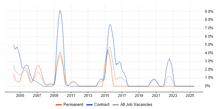 Job vacancy trend for Oracle Financials in the Home Counties