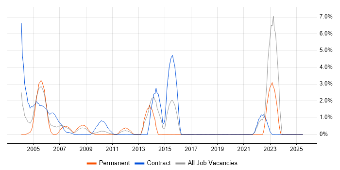 Job vacancy trend for Oracle Functional Consultant in the Home Counties