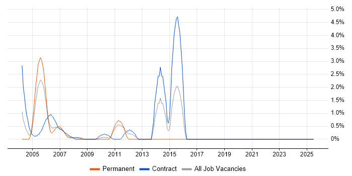 Job vacancy trend for Oracle General Ledger in the Home Counties