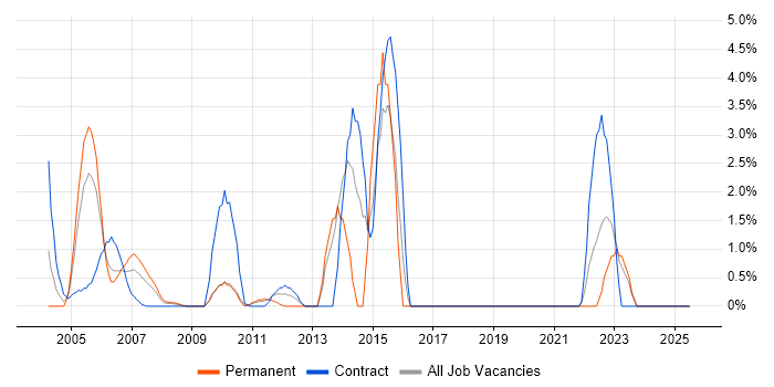 Job vacancy trend for Oracle Payables in the Home Counties