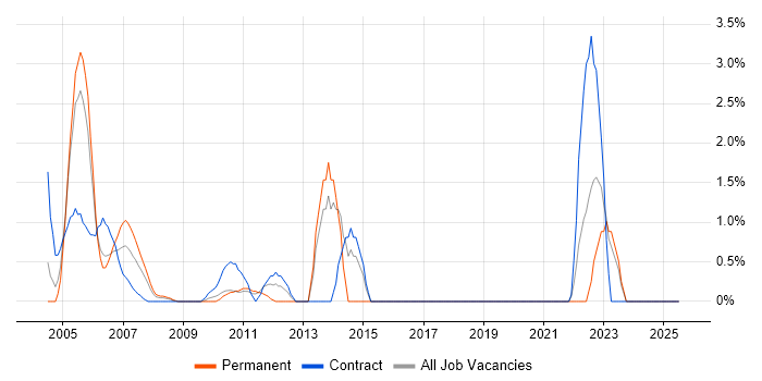 Job vacancy trend for Oracle Receivables in the Home Counties