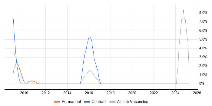 Job vacancy trend for Oracle Retail in the Home Counties
