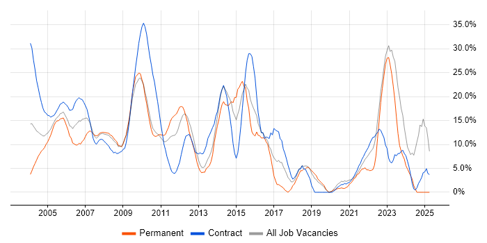 Job vacancy trend for Oracle in the Home Counties