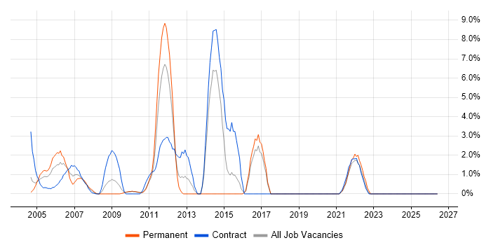 Performance Tuning job vacancy trend in the Home Counties