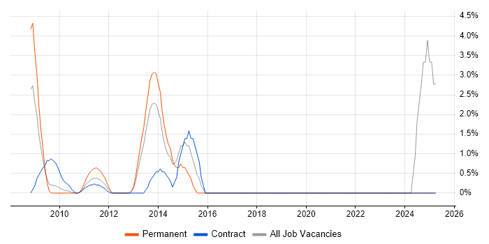 Job vacancy trend for PMO Manager in the Home Counties