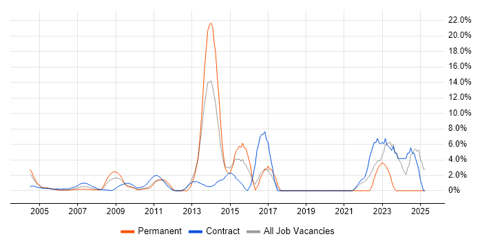 Job vacancy trend for PMO in the Home Counties