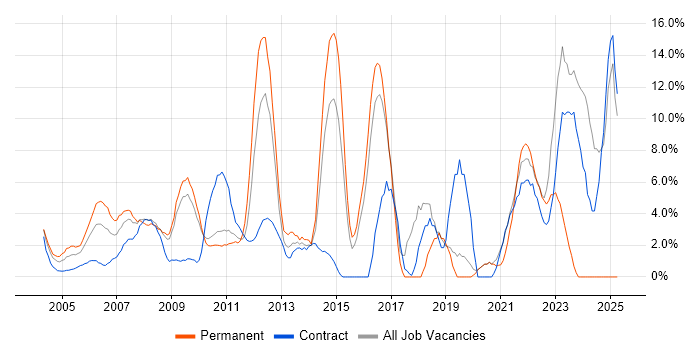Job vacancy trend for Problem-Solving in the Home Counties
