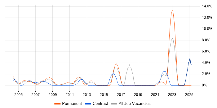 Job vacancy trend for Process Improvement in the Home Counties Job vacancy trend for Process Improvement in the Home Counties