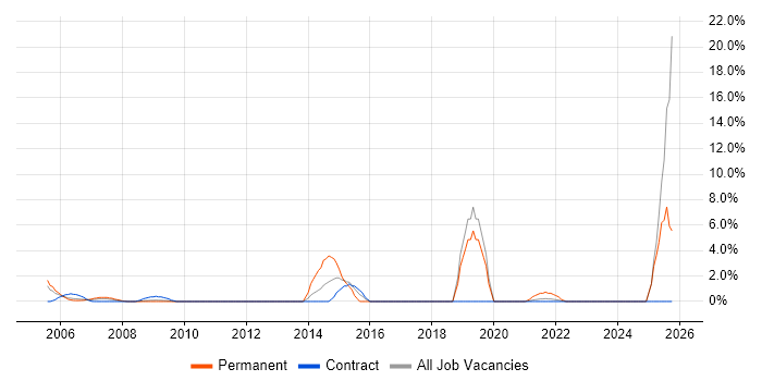 Project Engineer job vacancy trend in the Home Counties