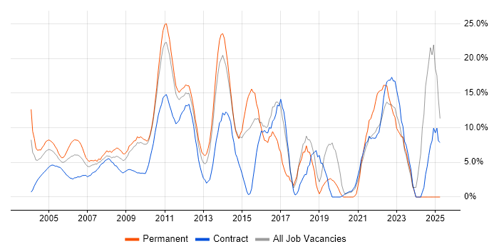 Job vacancy trend for Project Management in the Home Counties