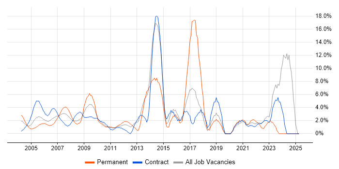Job vacancy trend for Public Sector in the Home Counties